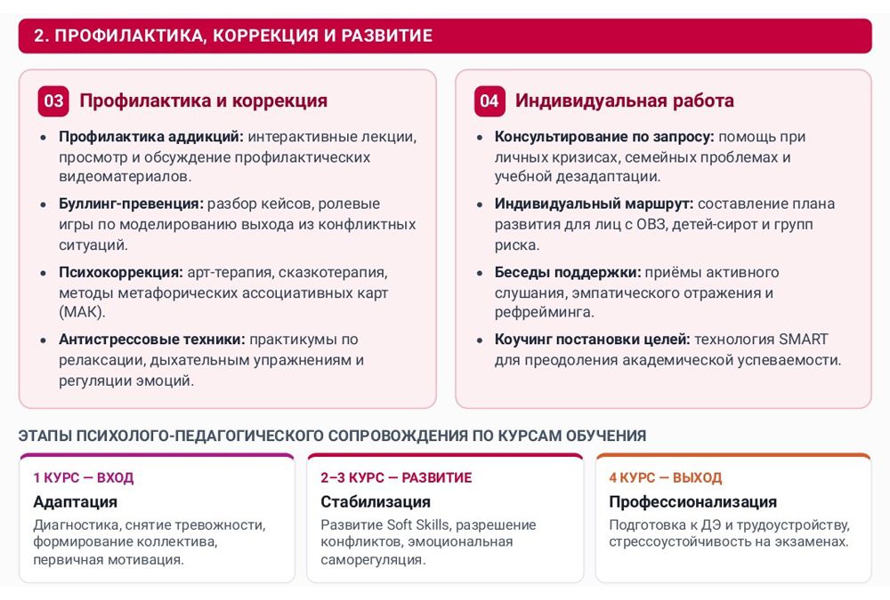 Профилактика, коррекция и развитие психолого-педагогического сопровождения студентов СПО