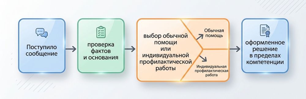 Пошаговый порядок индивидуальной профилактической работы