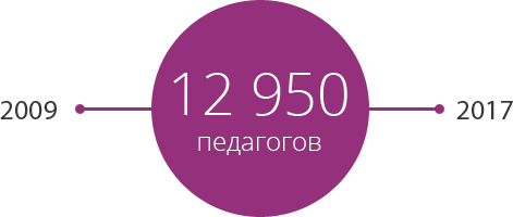 12 950 педагогов
